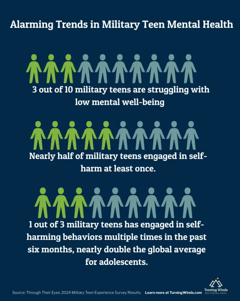 Infographic showing alarming mental health trends among military teens, including low mental well-being and high rates of self-harm.